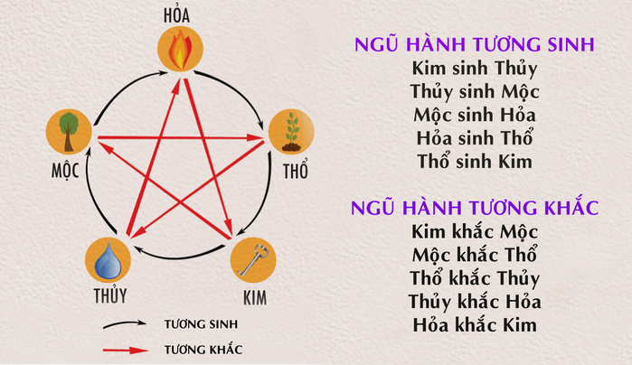 Ngũ hành Bát quái – Tương sinh tương khắc